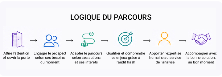 logique du parcours